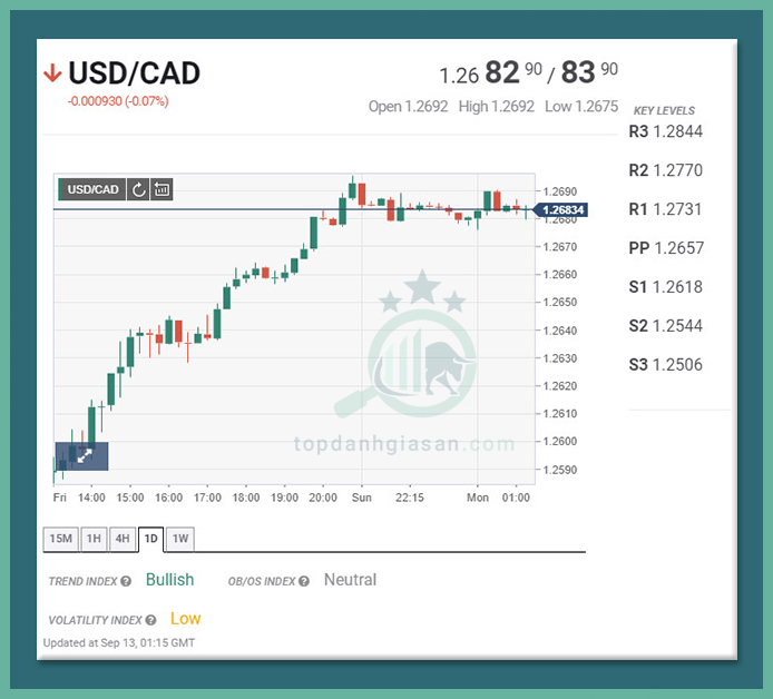bản tin thị trường USD/CAD