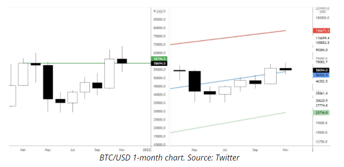 Bitcoin có xu hướng tăng vào cuối tháng