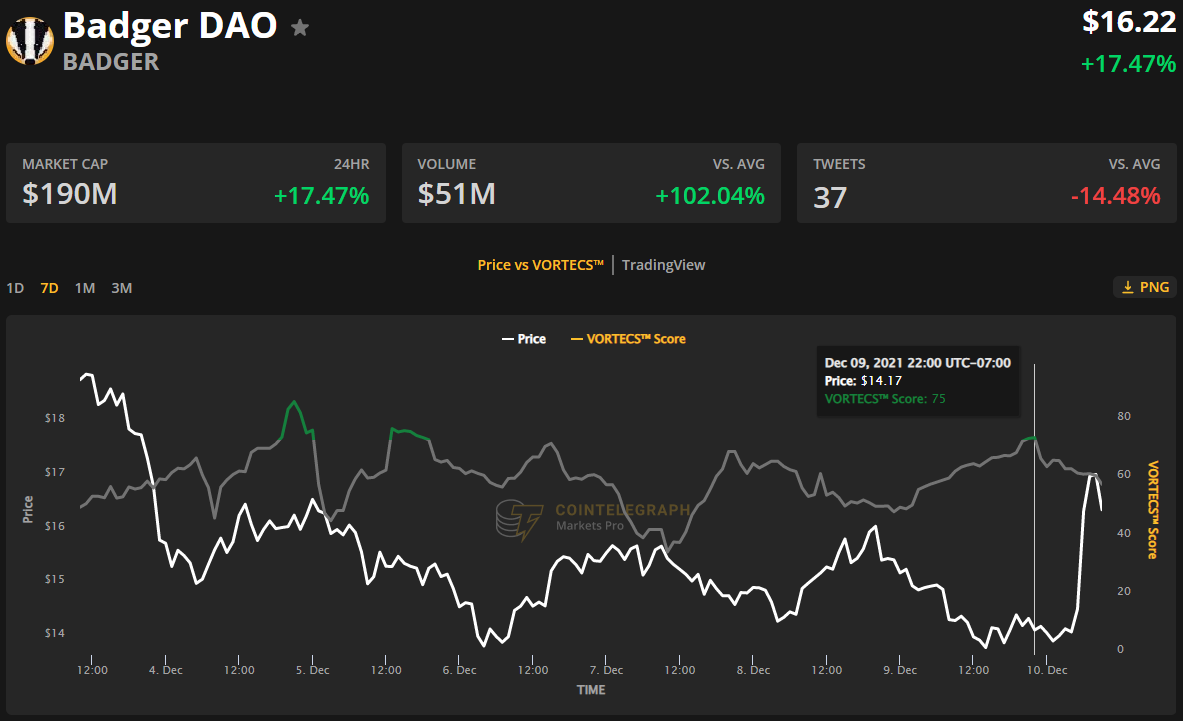 FLUX, SFP và Badger DAO tăng mạnh dù Bitcoin rơi về 47.000 USD