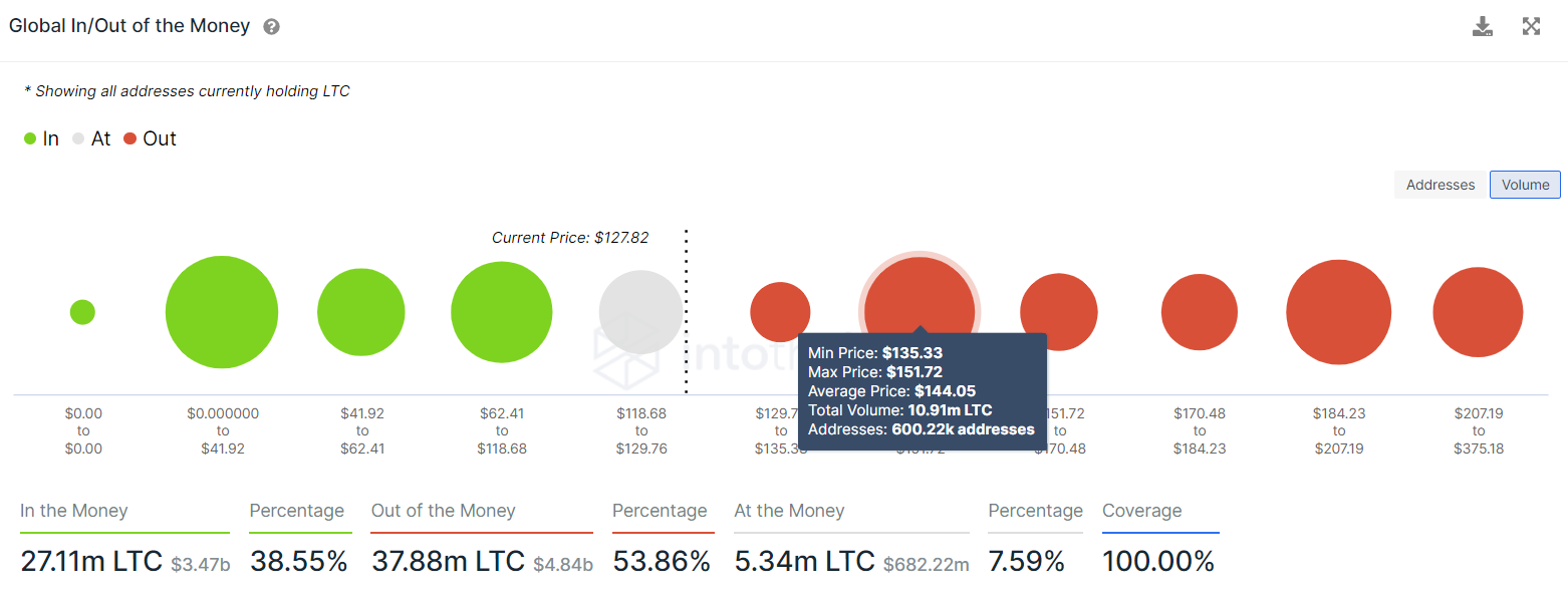 Giá Litecoin (LTC) có thể nhảy vọt 27% khi hình thành thiết lập tăng giá