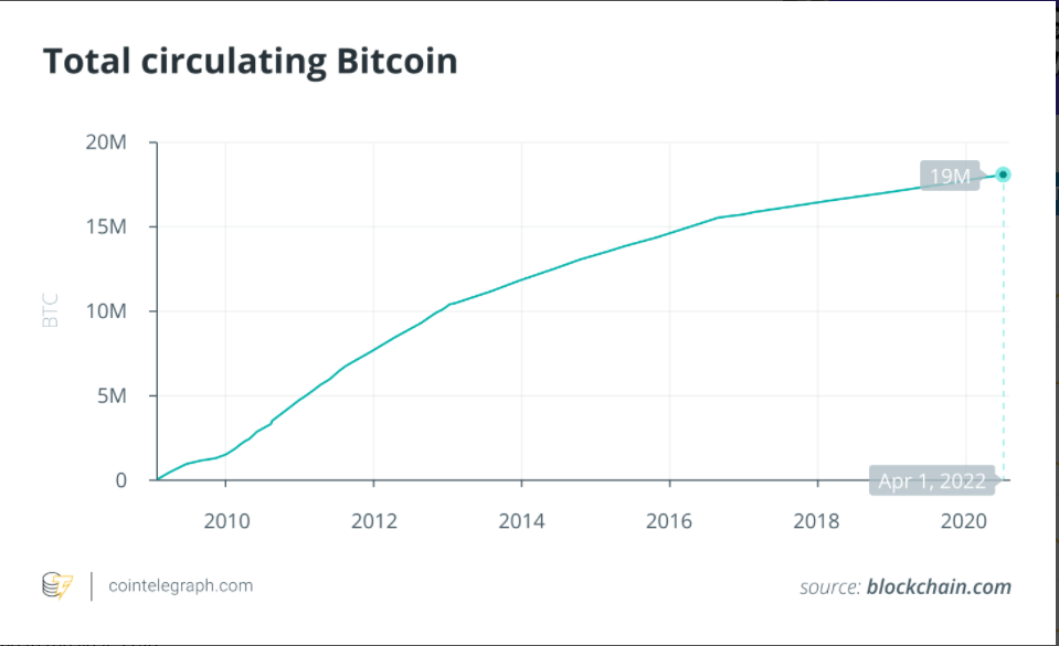 Bitcoin chạm mốc 19 triệu, chỉ còn 2 triệu để khai thác