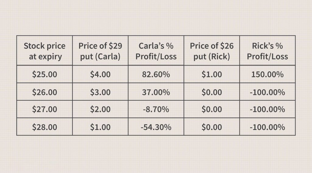 Bảng 4: Tiền chi trả cho Carla’s và Rick’s Puts