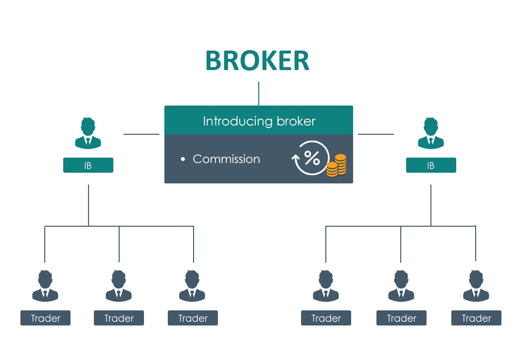 Introducing Broker là gì? Thông tin về nghề IB Forex