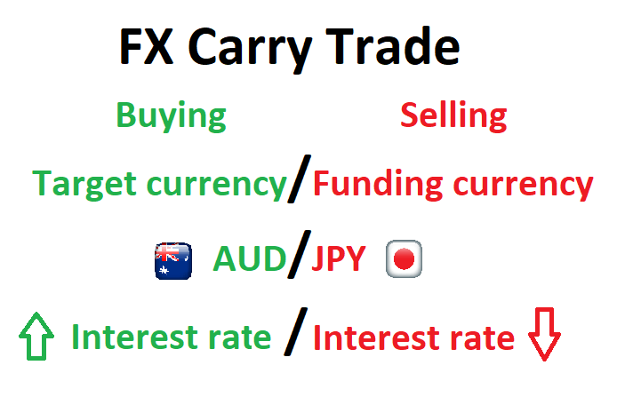Thuật ngữ Carry trade